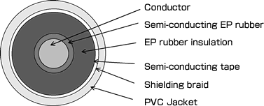 < DC High Voltage EP Rubber Cable (for Industrial Equipment >