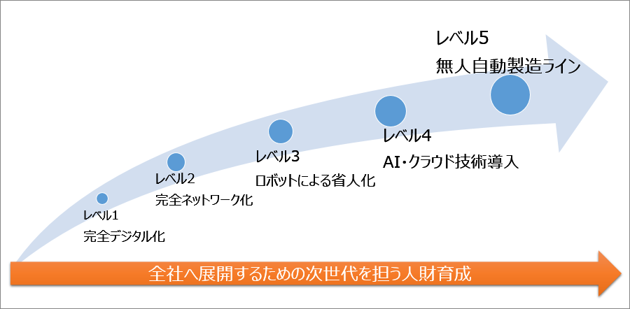 IoDBRプロジェクト