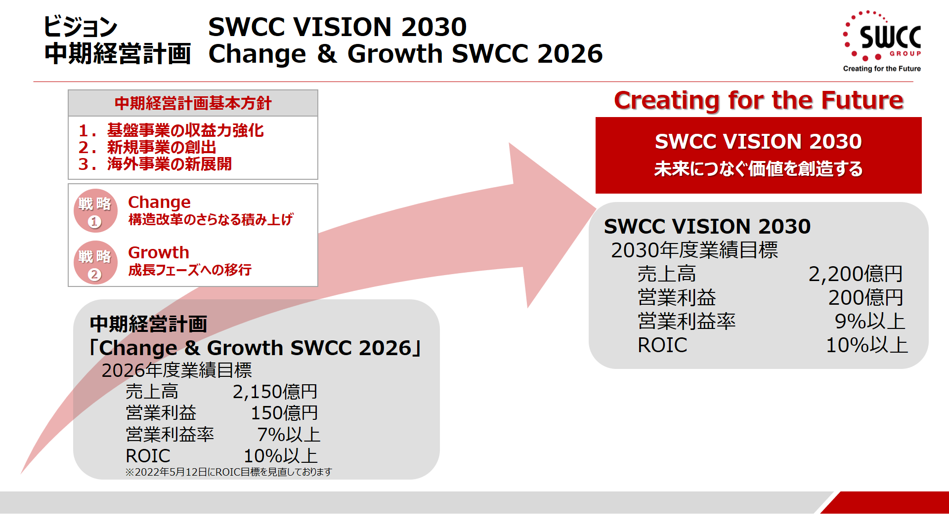 SWCC VISION2030