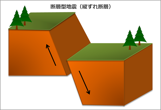 断層型地震（縦ずれ断層）の発生メカニズム