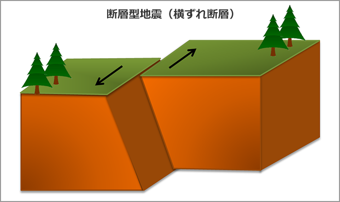 断層型地震（横ずれ断層）の発生メカニズム