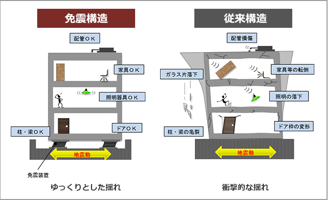 免震構造と従来構造の比較イメージ