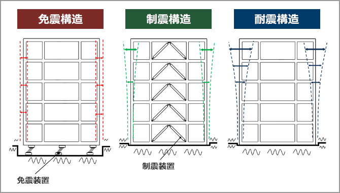 免震・制震・耐震の比較イメージ