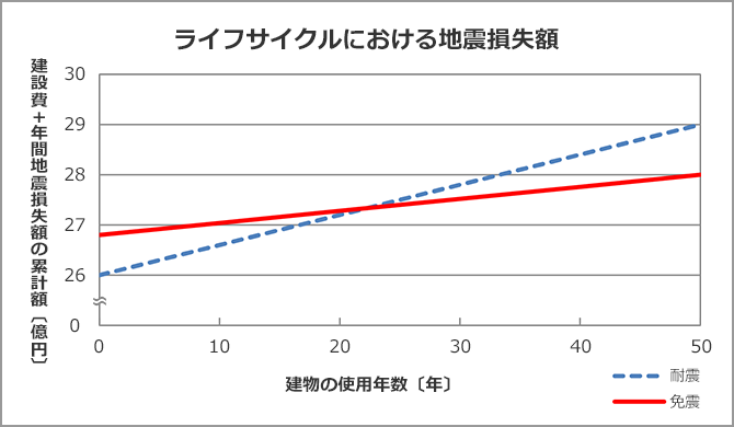 ライフサイクルにおける地震損失額のグラフ