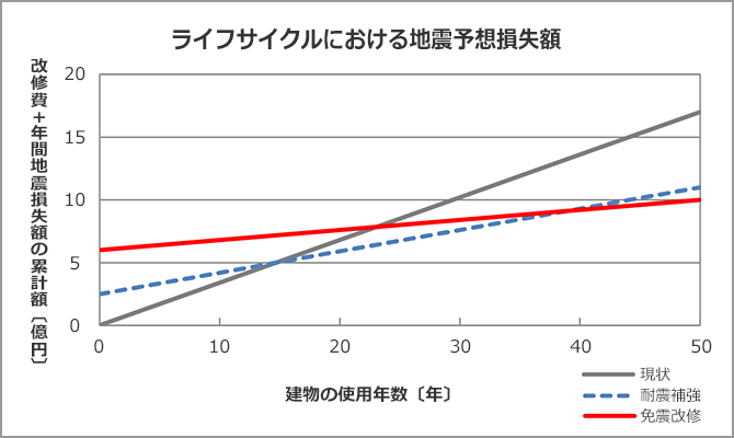 ライフサイクルにおける地震予想損失額のグラフ