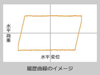 弾性すべり支承の履歴曲線イメージ