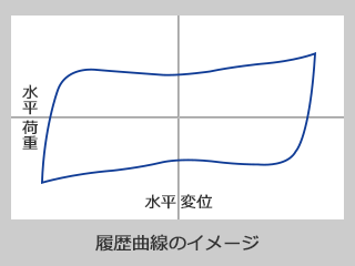 鋼製ダンパーの履歴曲線イメージ