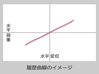 天然ゴム系積層ゴムアイソレータの履歴曲線イメージ