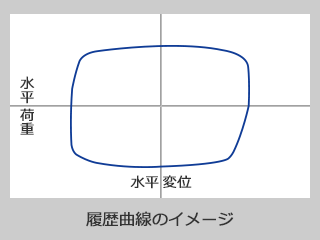 オイルダンパーの履歴曲線イメージ