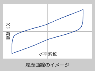 錫プラグ入り積層ゴムの履歴曲線イメージ