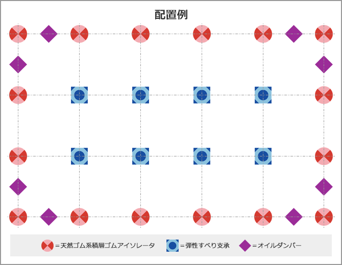 「天然ゴム系積層ゴムアイソレータ」＋「弾性すべり支承」＋「オイルダンパー」の組み合わせ配置例