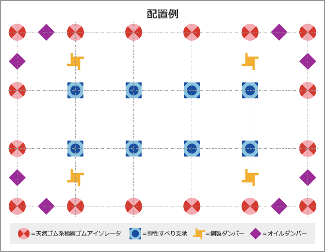 「天然ゴム系積層ゴムアイソレータ」＋「弾性すべり支承」＋「鋼製ダンパー」＋「オイルダンパー」の組み合わせ配置例