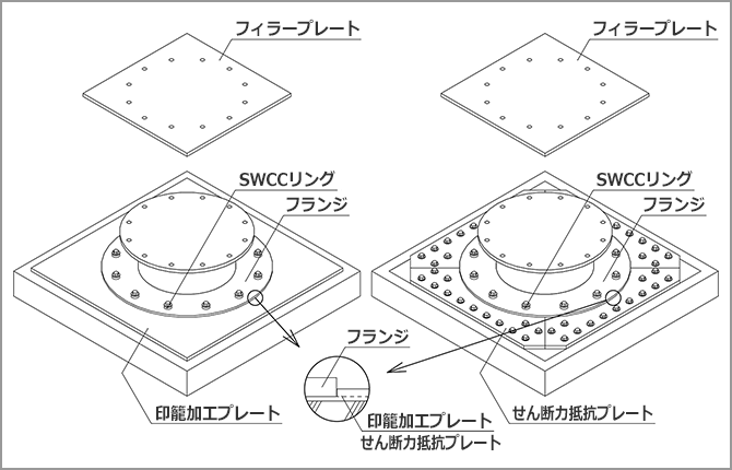 引き抜き対応型免震（SWCCリング）