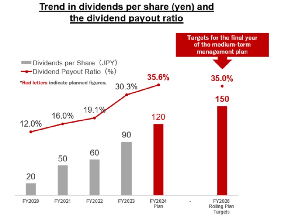Dividends