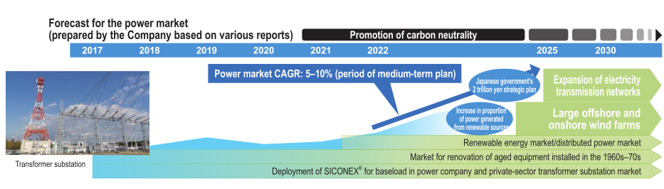 Electricity market forecast (created by our company from various reports)