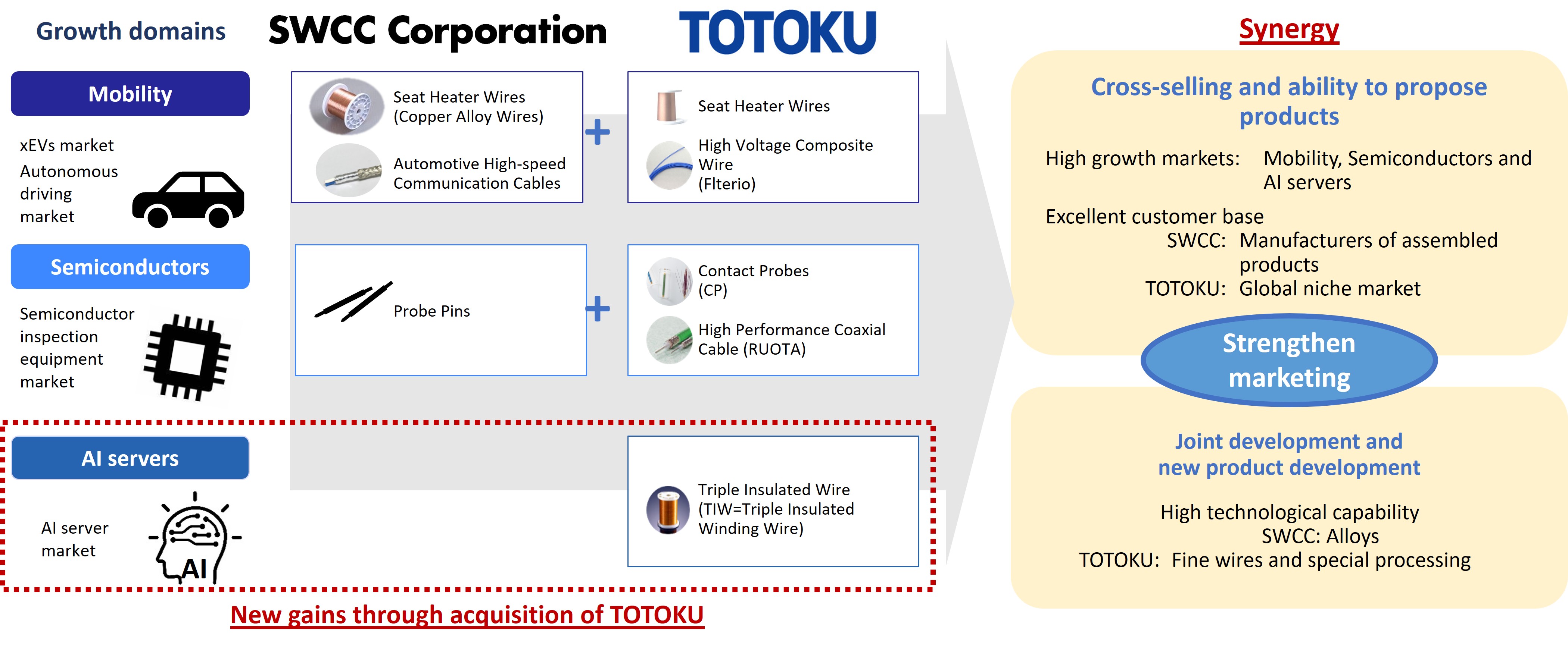 Synergy with the TOTOKU Group