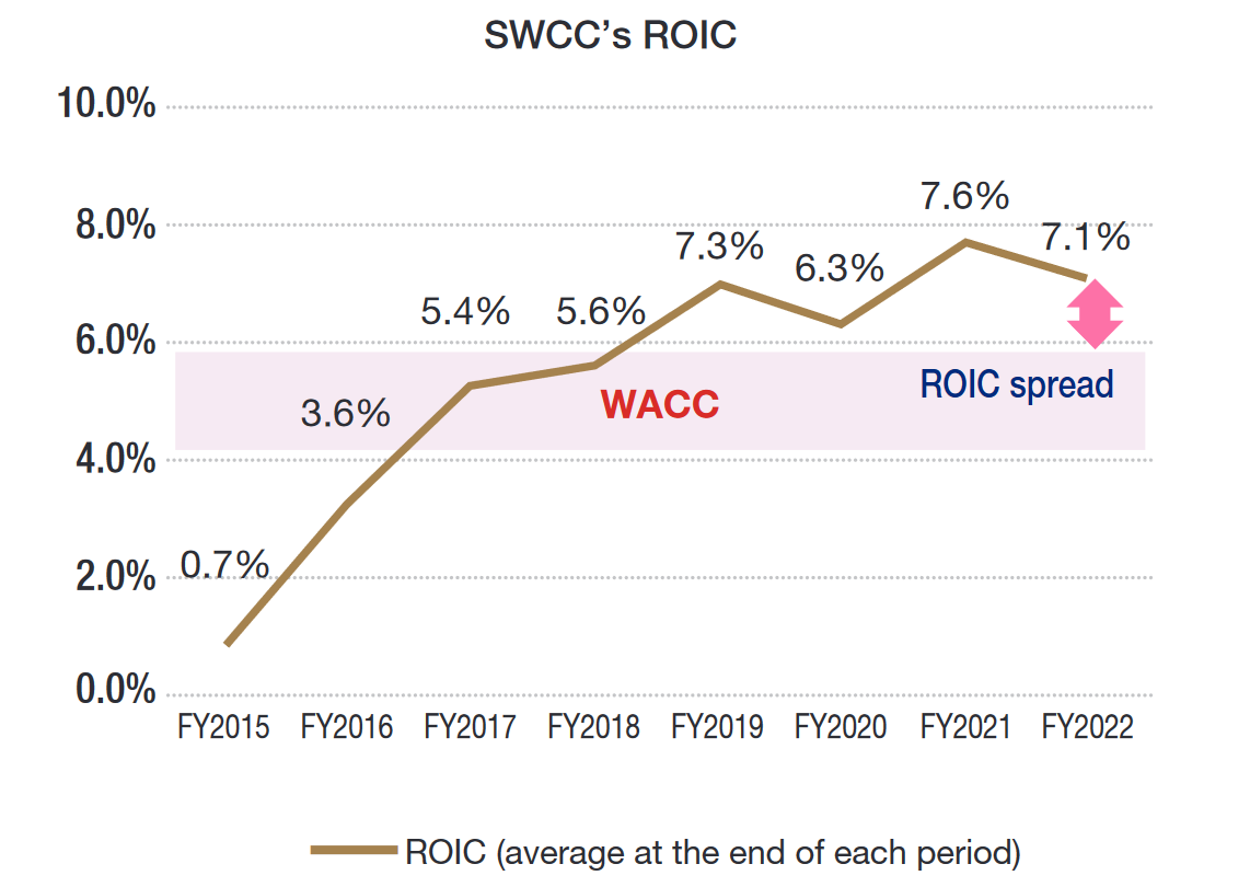 The Evolution of Our ROIC