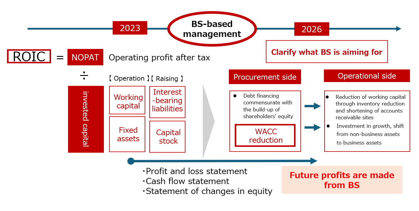 Balance Sheet Management
