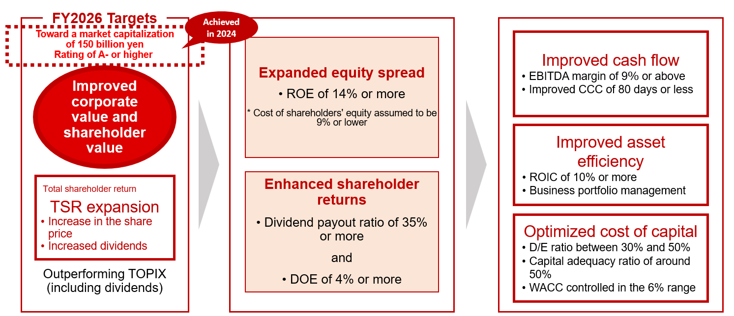 Approach to Financial KPIs