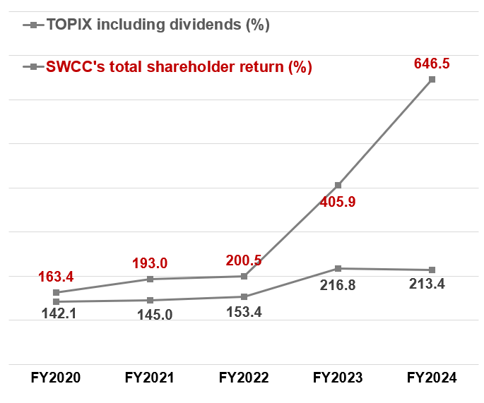 SWCC's TSR Trend