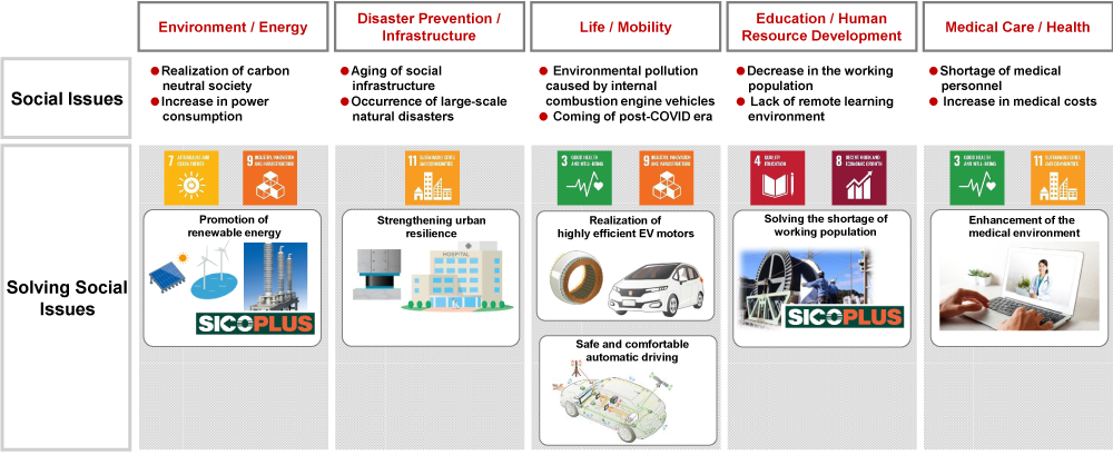 Business Models for Solving Social Issues