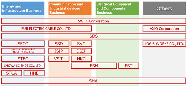 Scope of Businesses in the SWCC Group