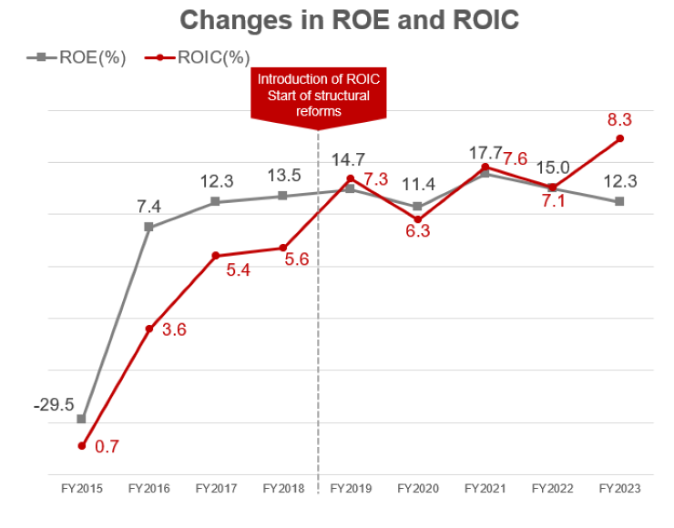 Medium-terM Management plan Change & Growth SWCC 2026