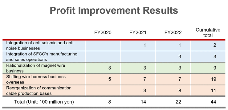 Comparison of portfolio