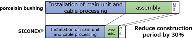 Comparison of Work Process