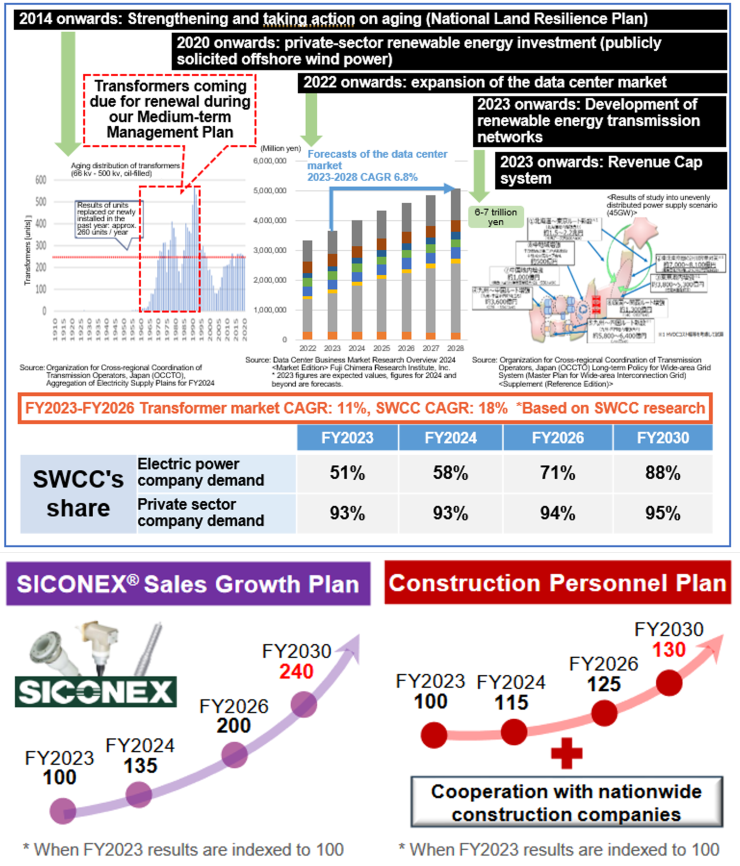 SICONEX® Growth in demand