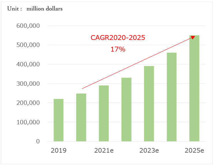 Global Data Center Market Forecast