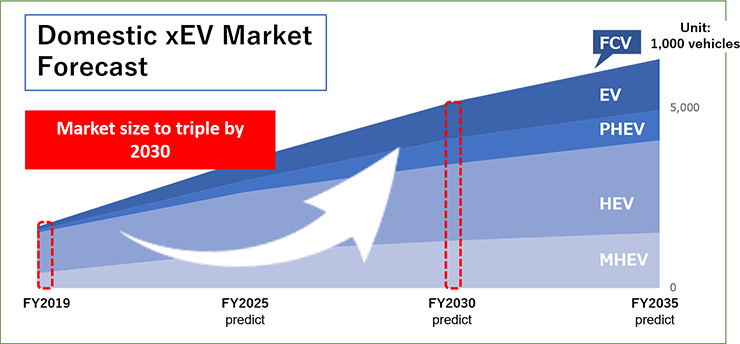 market Forecast