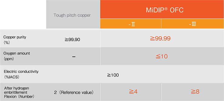 Characteristics of oxygen-free copper MiDIP®
