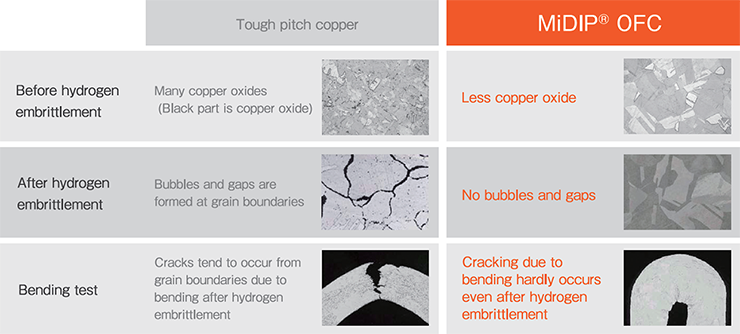Characteristics of oxygen-free copper MiDIP®