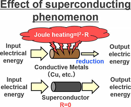 Effect of superconducting phenomenon