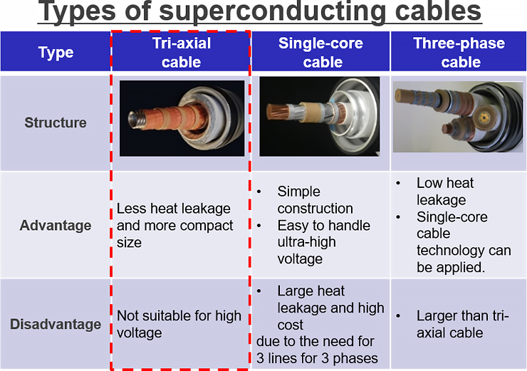 Types of superconducting cables