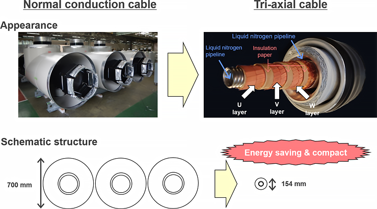 Normal conduction cable, Tri-axial cable