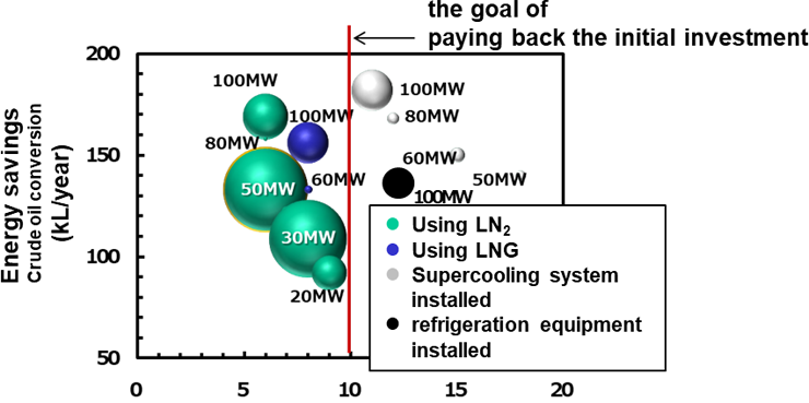 Relationship between initial investment payback year and energy savings