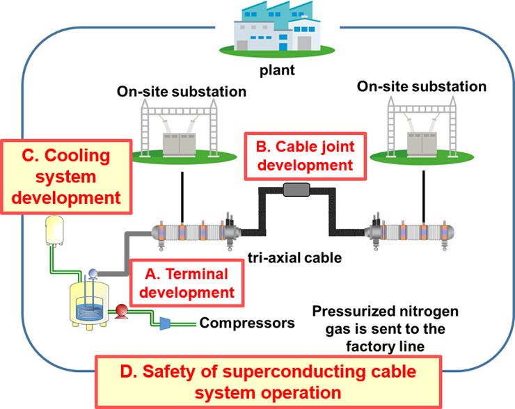D. Safety of superconducting cable system operation