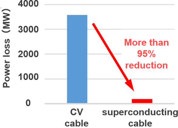 Annual power transmission loss comparison