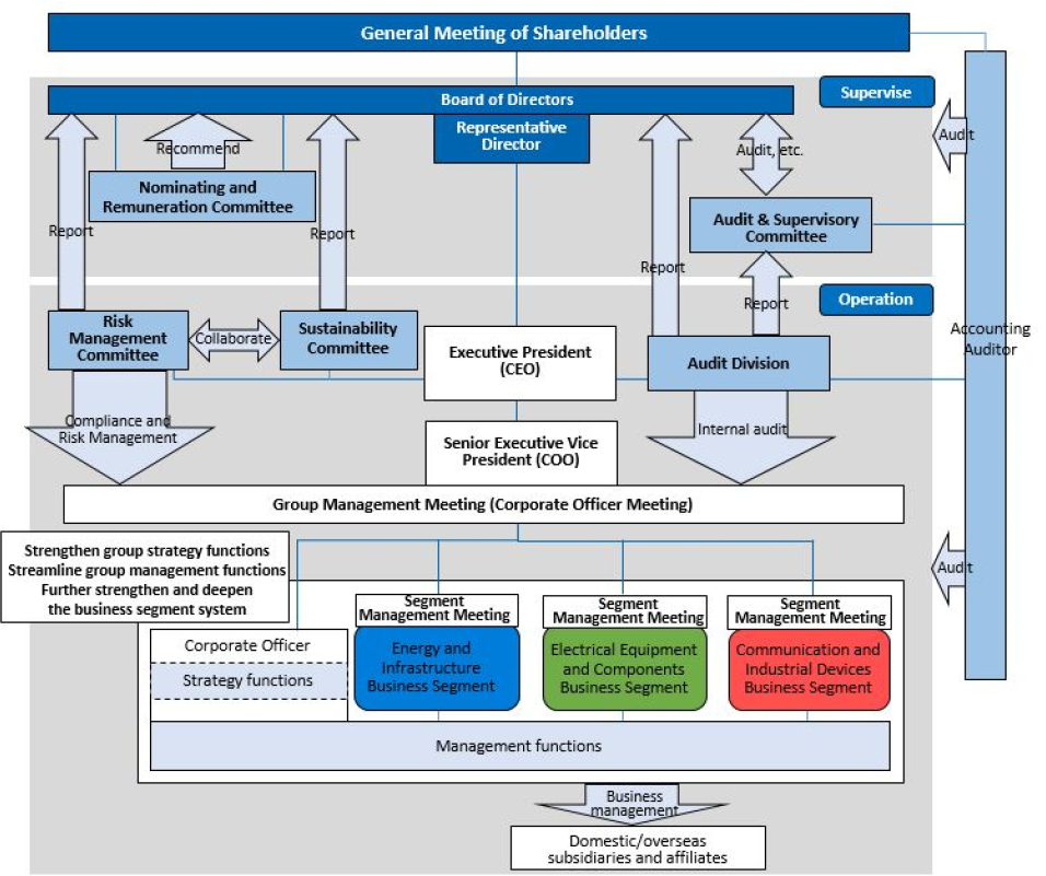 Corporate Governance System Diagram