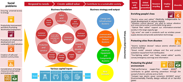 Value Creation Model