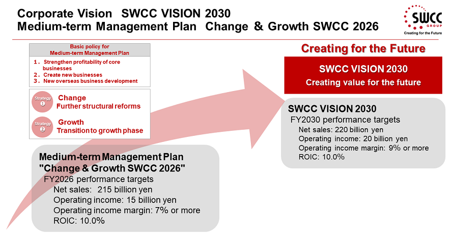 Corporate Vision SWCC VISION 2030