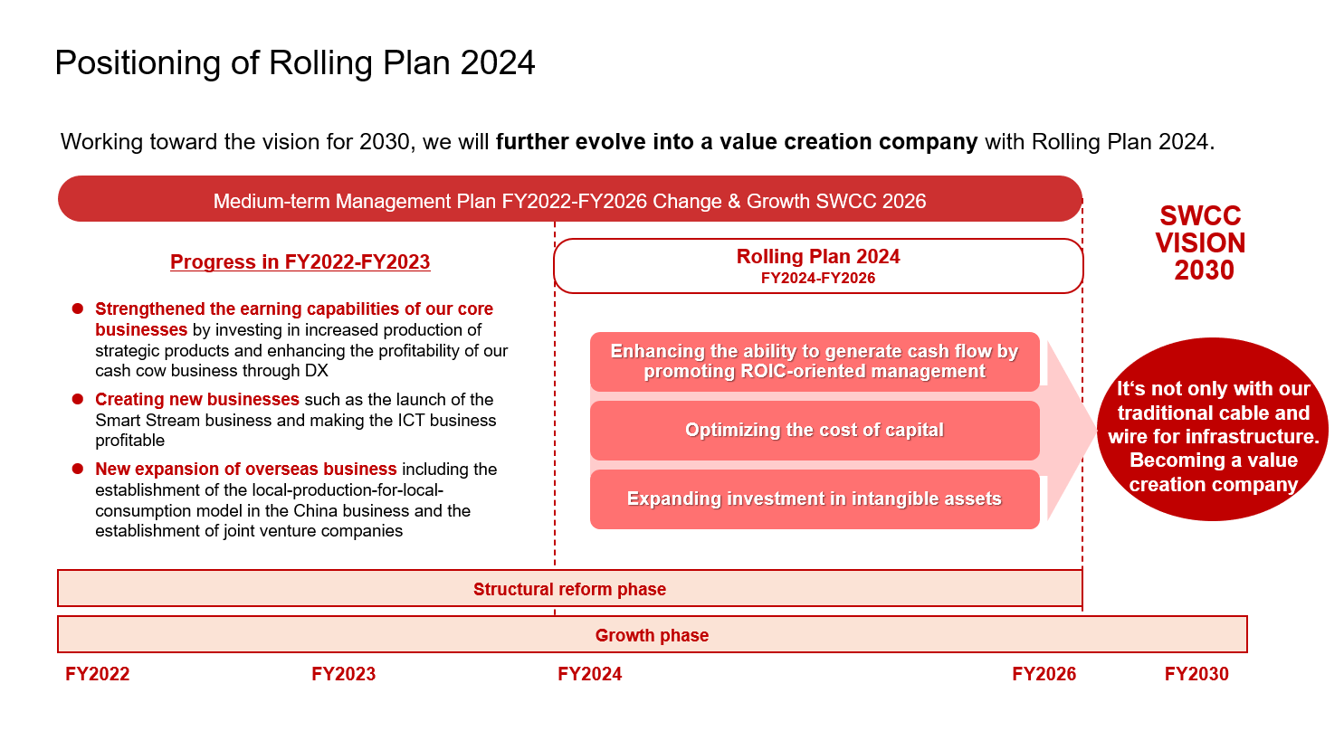 Corporate Vision SWCC VISION 2030