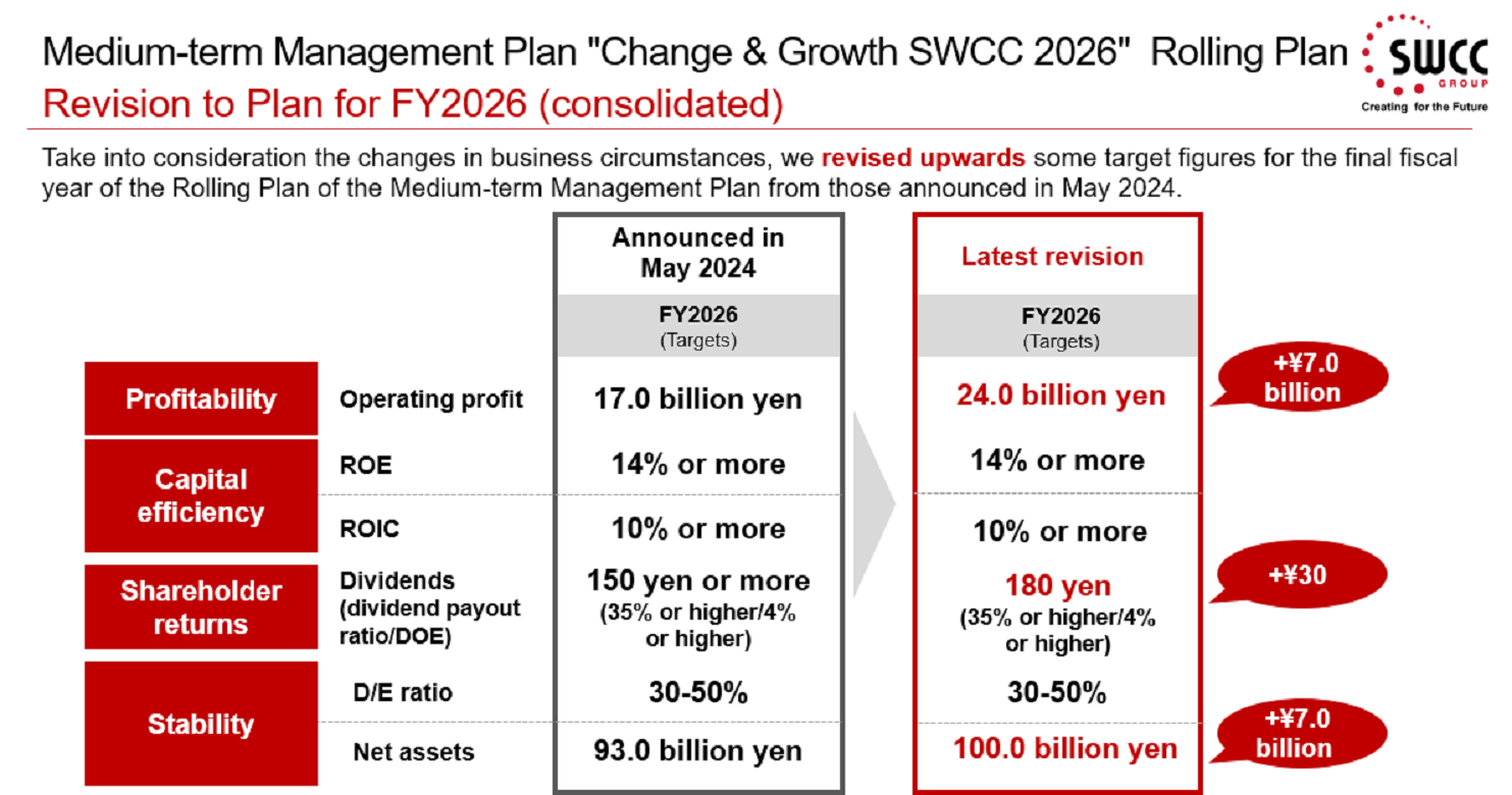 Corporate Vision SWCC VISION 2030