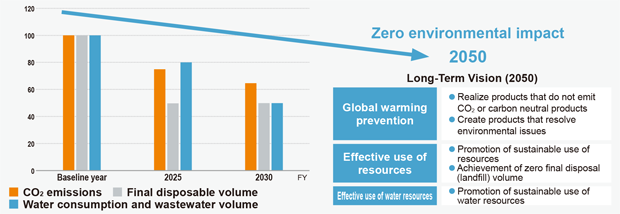 zero environmental impact by 2050