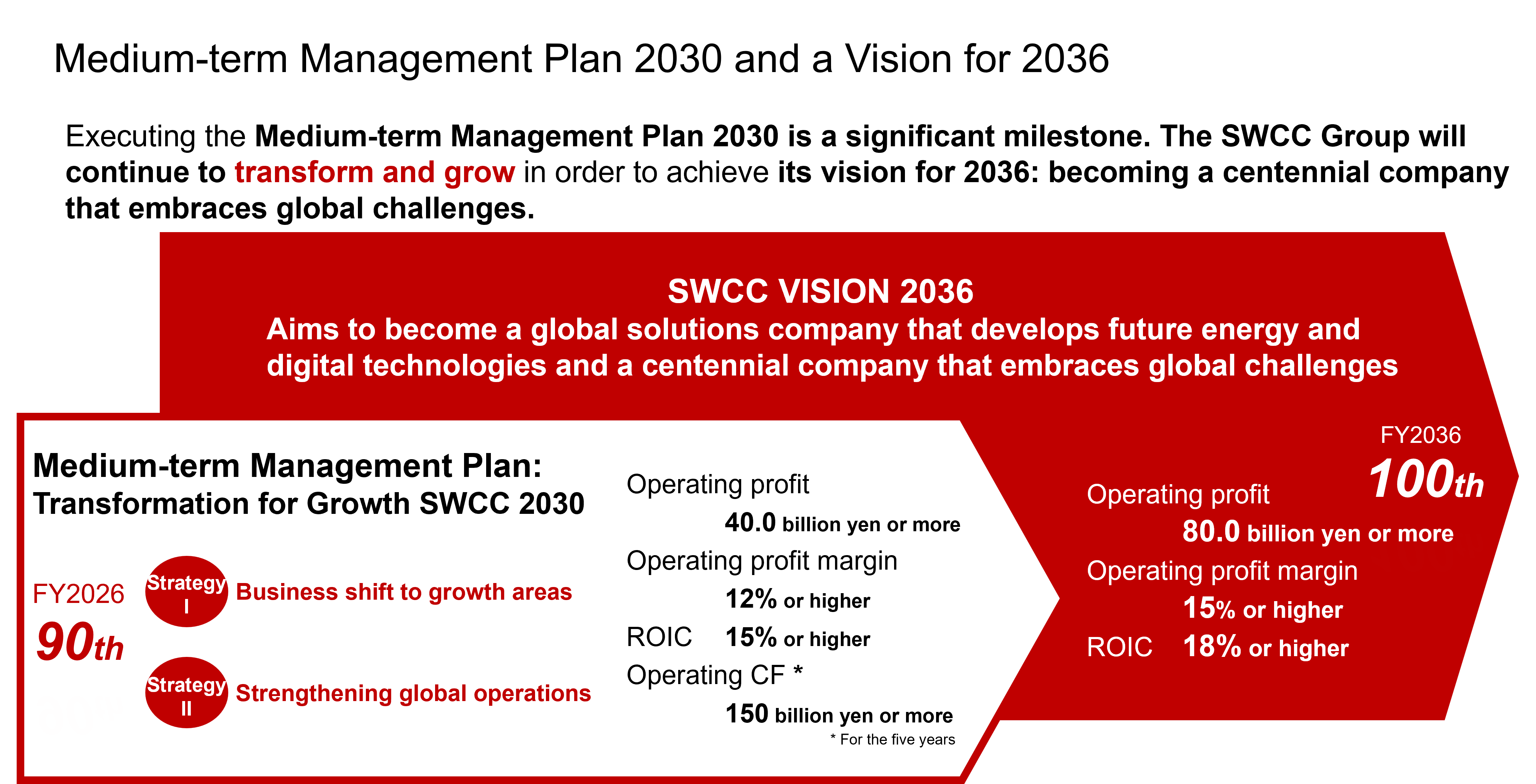 Corporate Vision SWCC VISION 2030