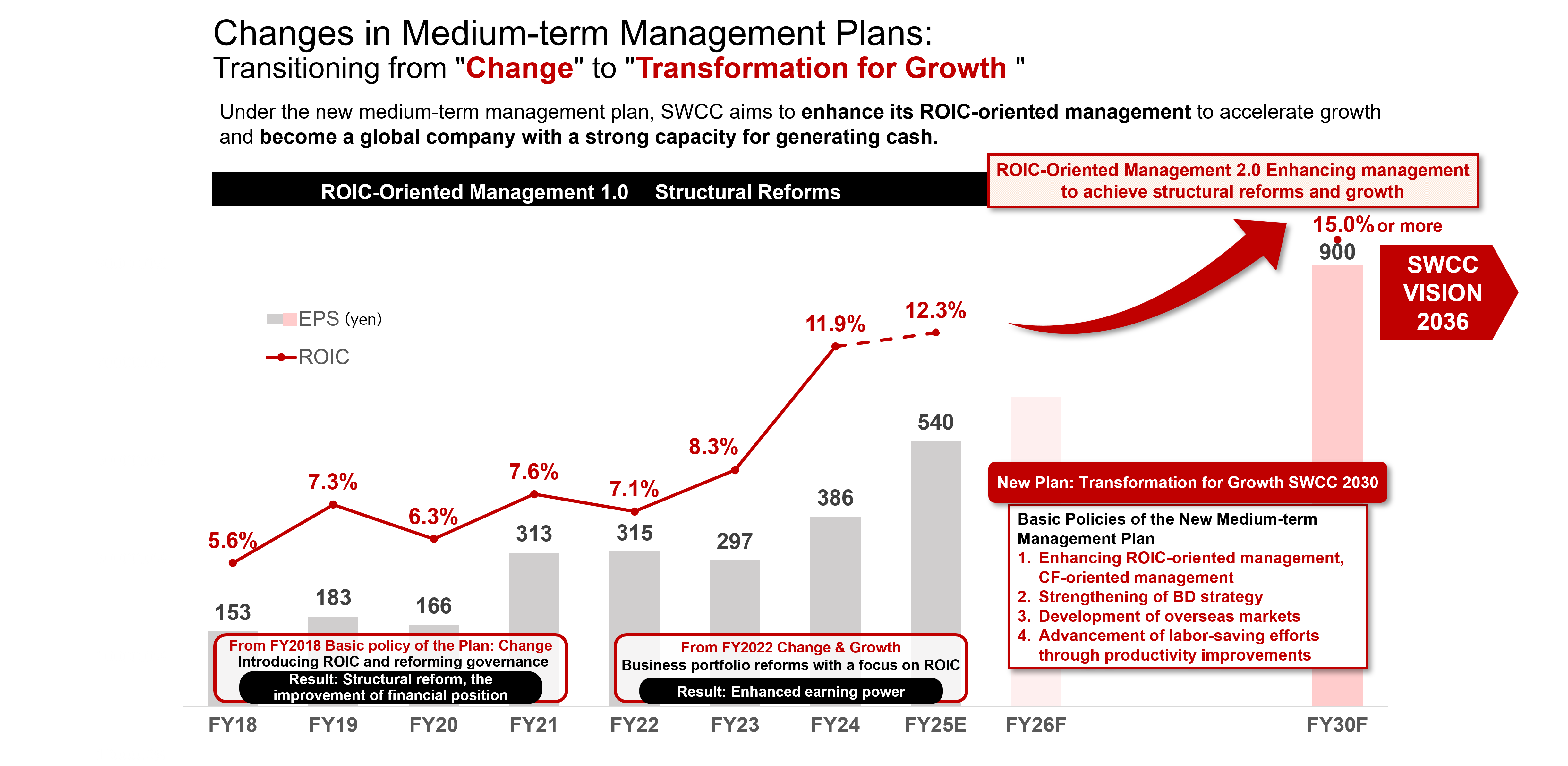Corporate Vision SWCC VISION 2030