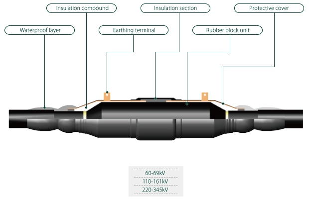 Premolded Straight Joint