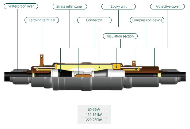 Prefabricated Straight Joint